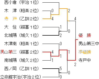 平成26年秋季山城決定戦トーナメント表です。