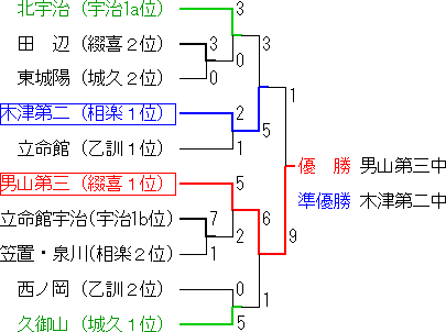 平成29年秋季山城決定戦トーナメント表です。