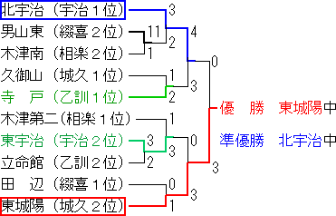 令和元年夏開催第72回山城地方中学校野球大会トーナメント表です。